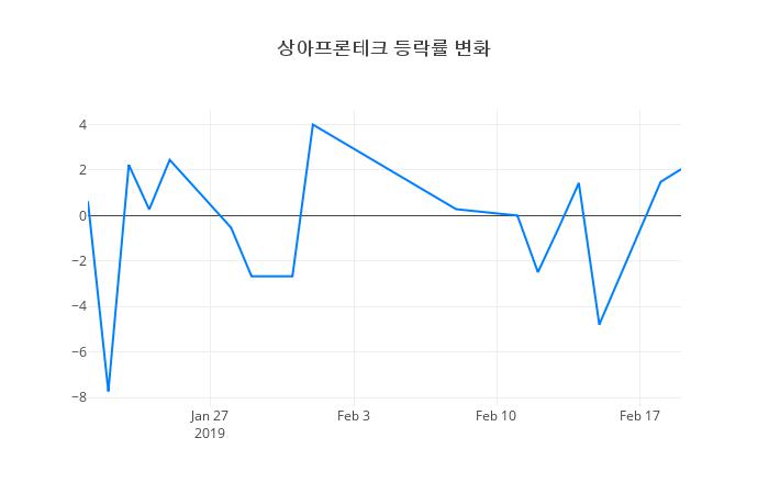 ▲상아프론테크거래량정보