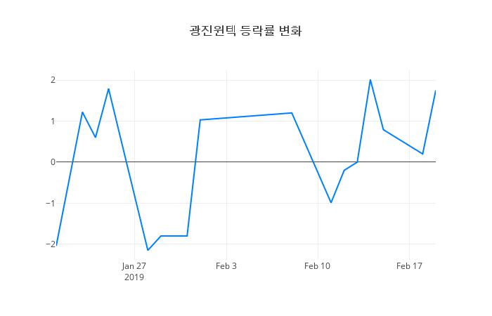 ▲광진윈텍거래량정보