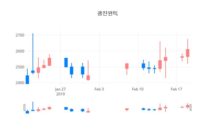 ▲일주일간 광진윈텍 등락률 변화