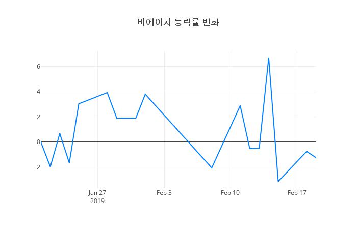 ▲비에이치거래량정보