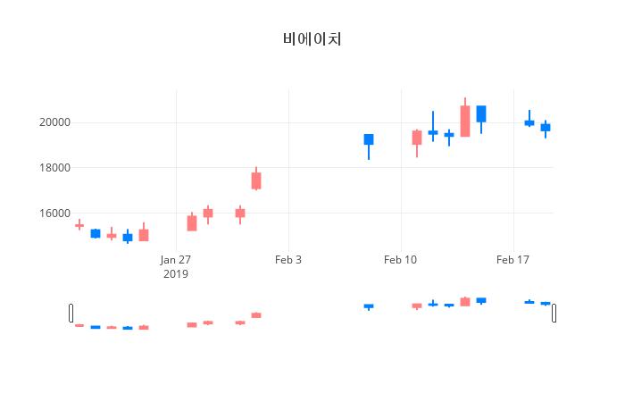 ▲일주일간 비에이치 등락률 변화