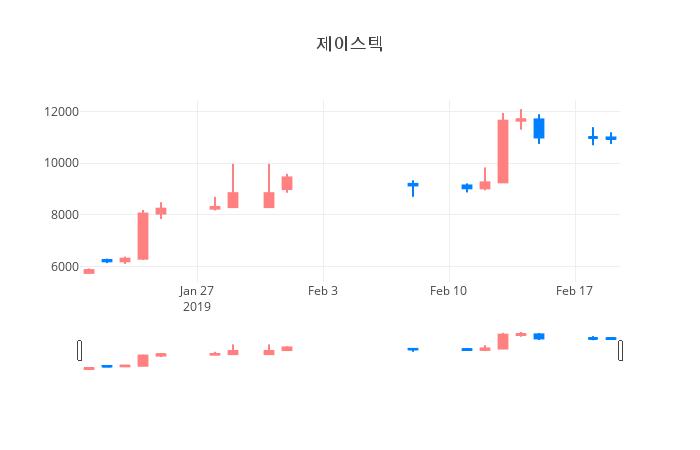 ▲일주일간 제이스텍 등락률 변화