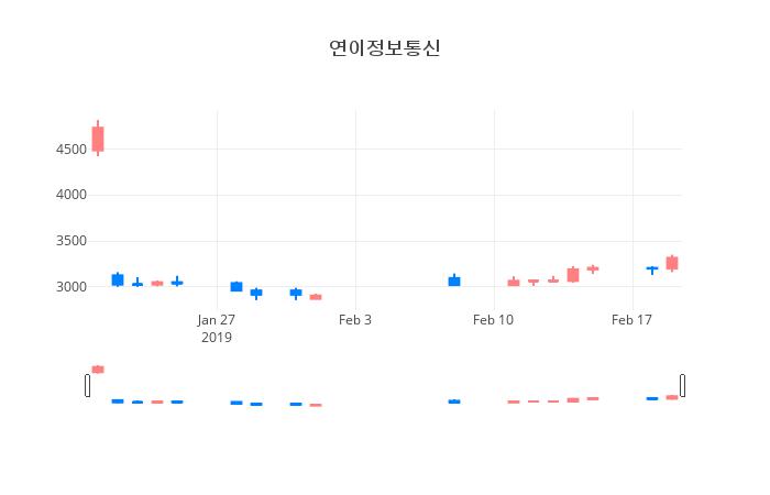 ▲일주일간 연이정보통신 등락률 변화