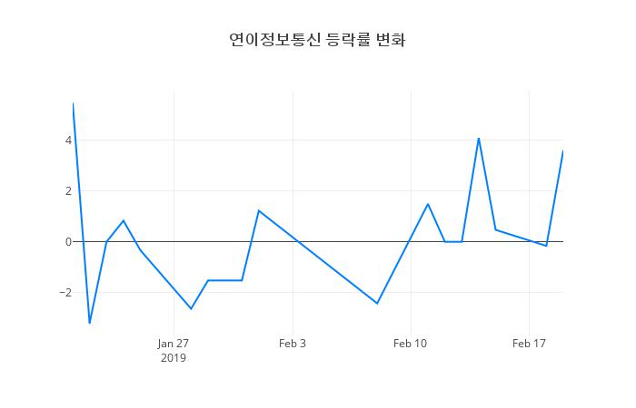 ▲연이정보통신거래량정보