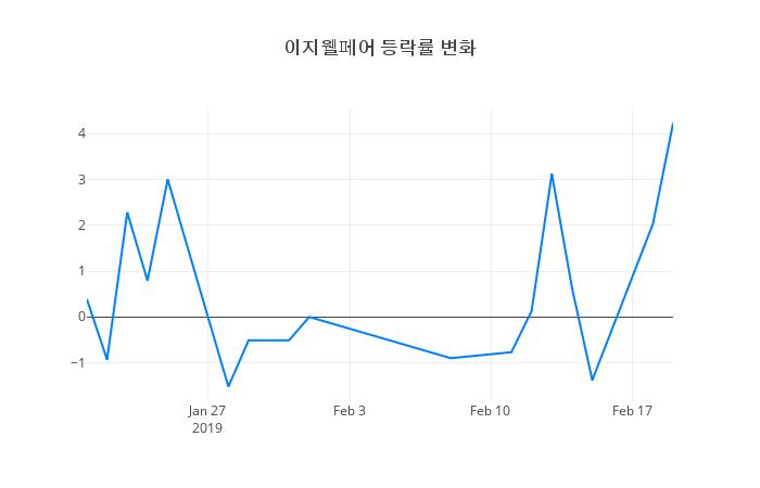 ▲이지웰페어거래량정보
