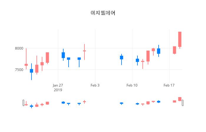 ▲일주일간 이지웰페어 등락률 변화