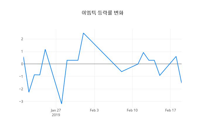 ▲이엠텍거래량정보