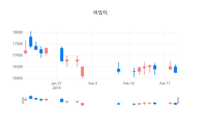 ▲일주일간 이엠텍 등락률 변화