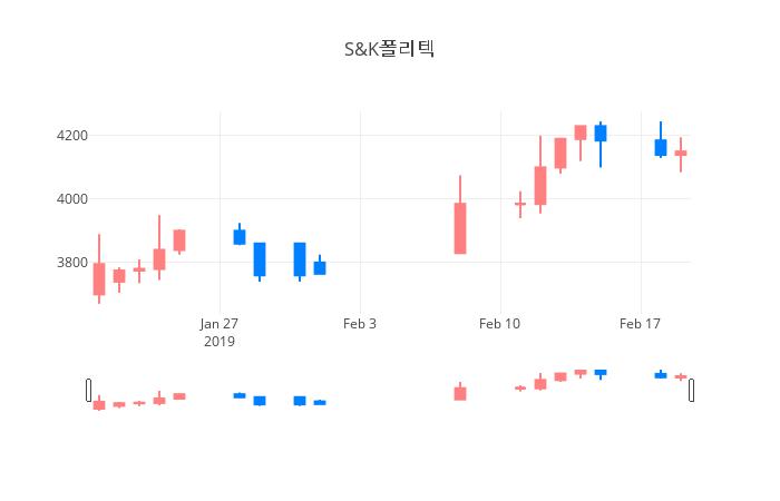 ▲일주일간 S&K폴리텍 등락률 변화