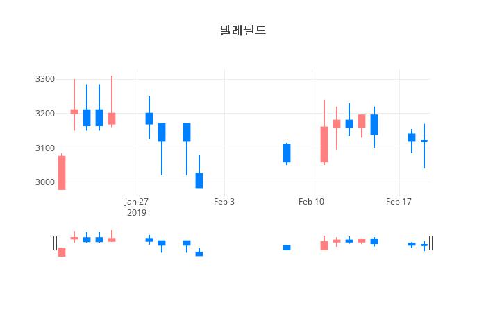 ▲일주일간 텔레필드 등락률 변화