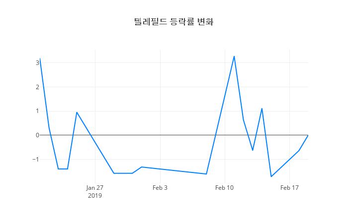 ▲텔레필드거래량정보