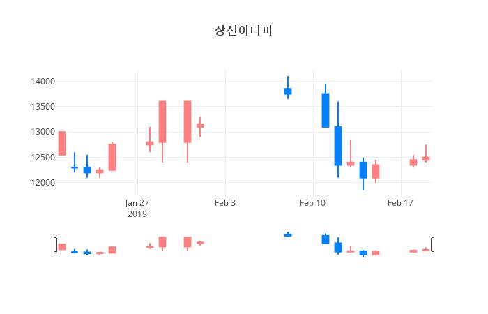 ▲일주일간 상신이디피 등락률 변화