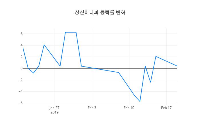 ▲상신이디피거래량정보