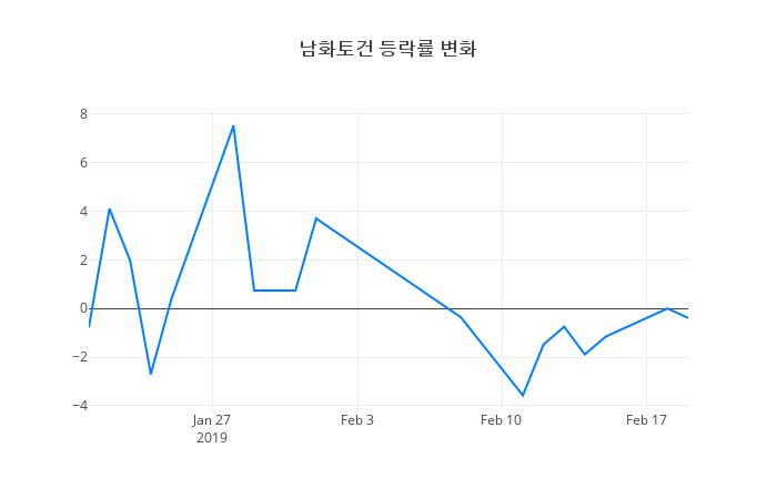 ▲남화토건거래량정보