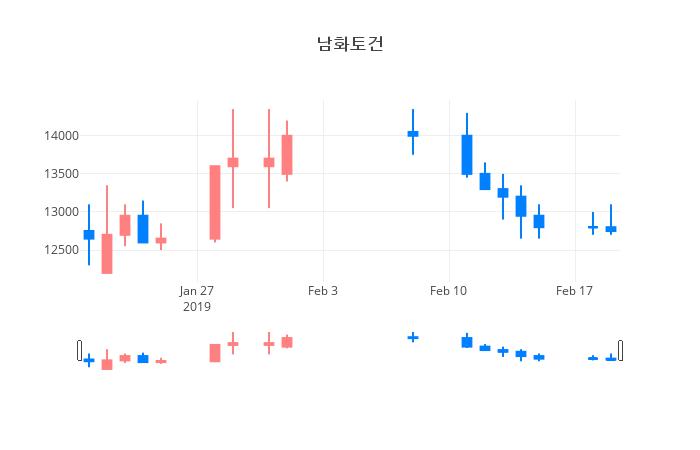 ▲일주일간 남화토건 등락률 변화