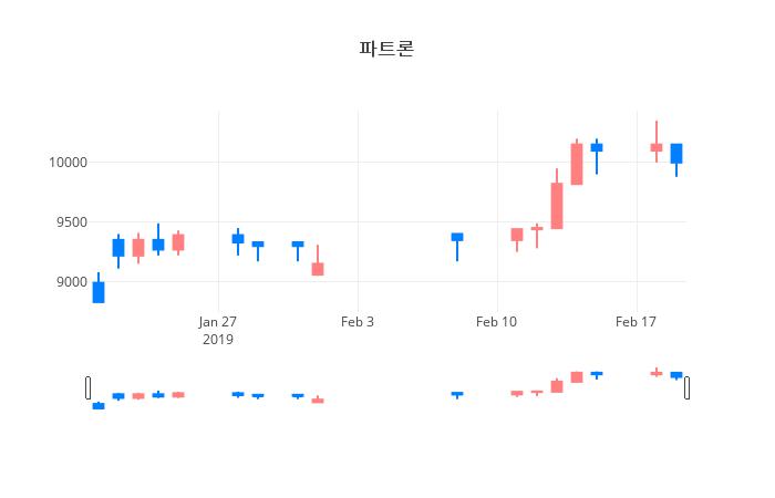▲일주일간 파트론 등락률 변화