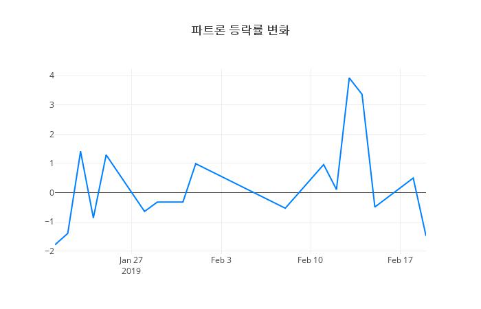 ▲파트론거래량정보