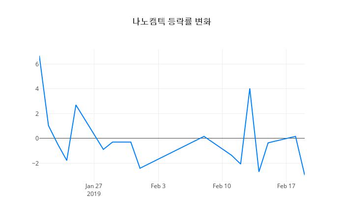 ▲나노캠텍거래량정보