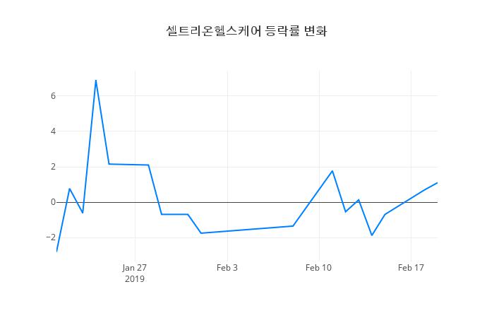 ▲셀트리온헬스케어거래량정보