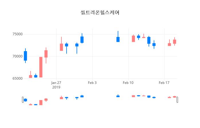 ▲일주일간 셀트리온헬스케어 등락률 변화
