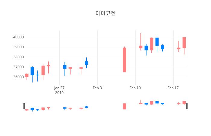 ▲일주일간 아미코젠 등락률 변화