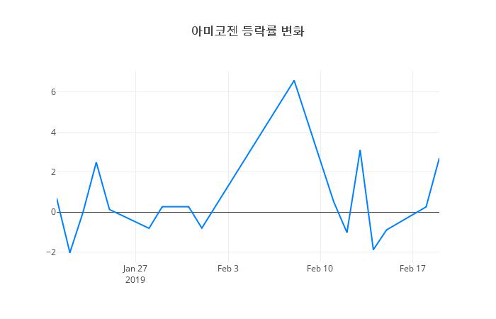 ▲아미코젠거래량정보