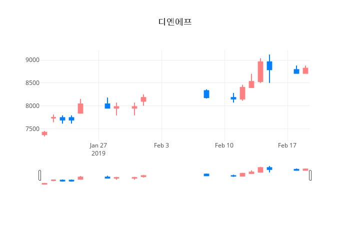 ▲일주일간 디엔에프 등락률 변화