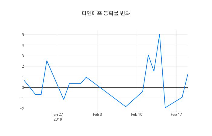 ▲디엔에프거래량정보