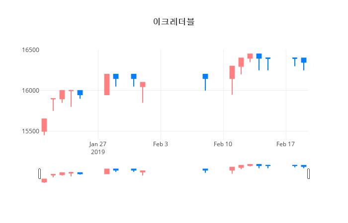 ▲일주일간 이크레더블 등락률 변화