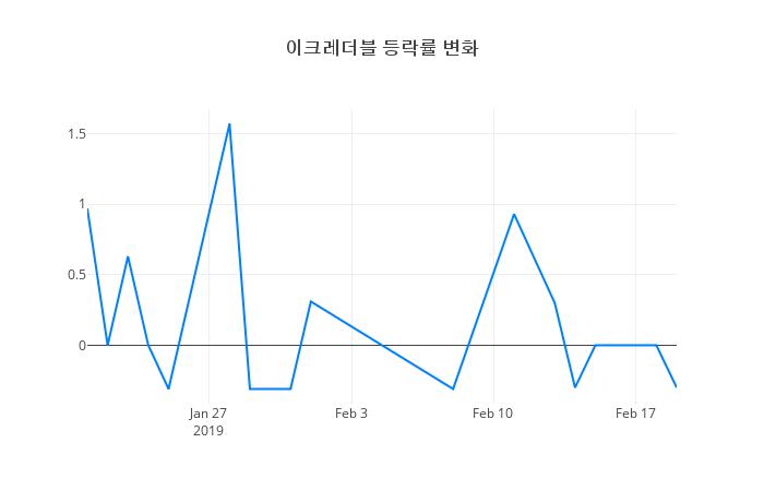 ▲이크레더블거래량정보