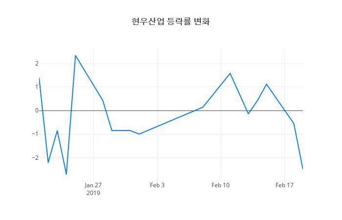 ▲현우산업거래량정보