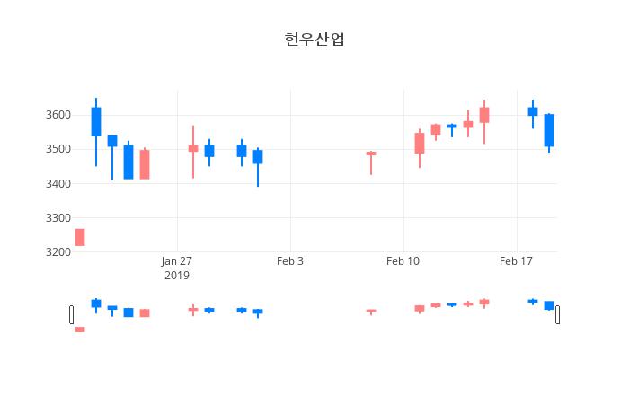 ▲일주일간 현우산업 등락률 변화