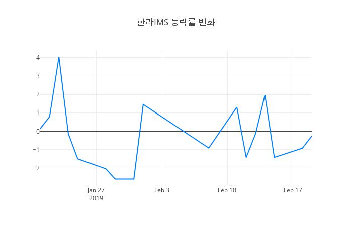 ▲한라IMS거래량정보