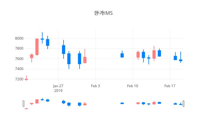 ▲일주일간 한라IMS 등락률 변화