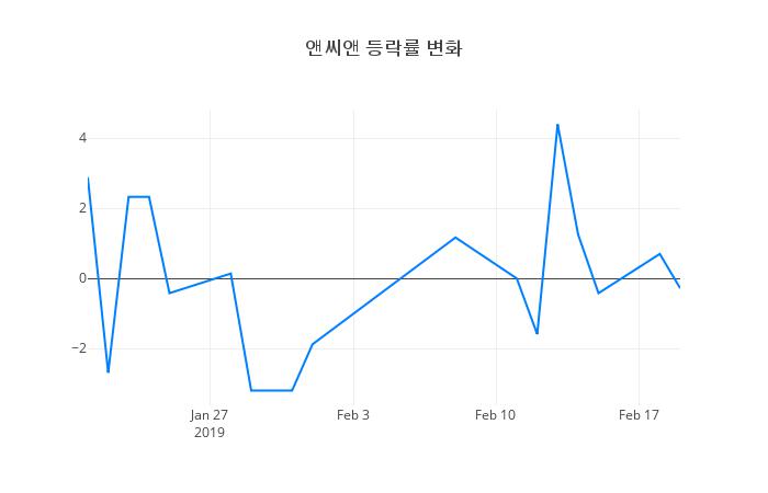 ▲앤씨앤거래량정보