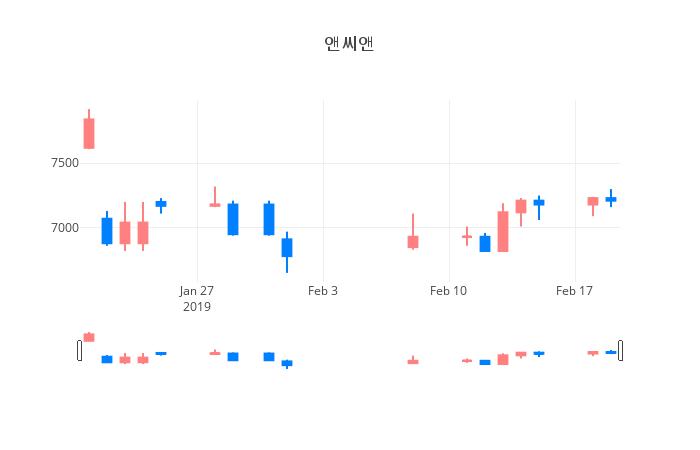 ▲일주일간 앤씨앤 등락률 변화