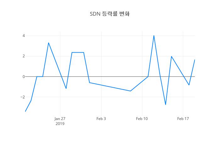 ▲SDN거래량정보