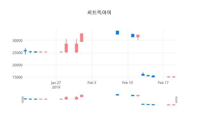 ▲일주일간 쎄트렉아이 등락률 변화