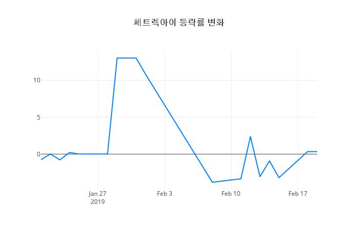 ▲쎄트렉아이거래량정보