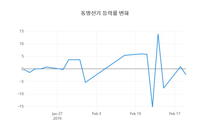 ▲동방선기거래량정보