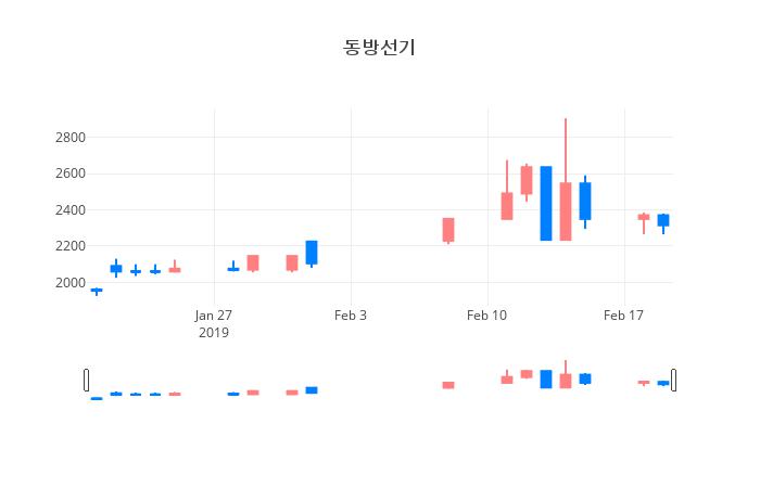 ▲일주일간 동방선기 등락률 변화