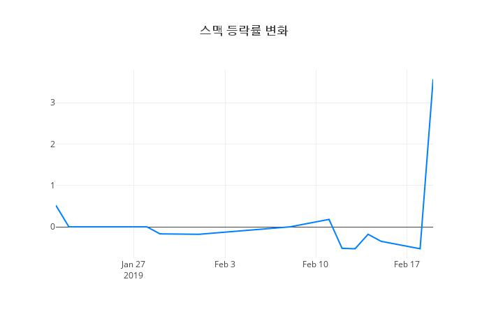 ▲스맥거래량정보