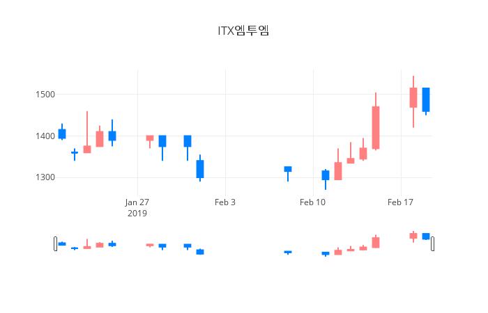 ▲일주일간 ITX엠투엠 등락률 변화