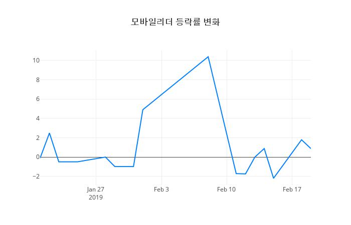▲모바일리더거래량정보