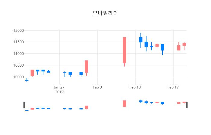 ▲일주일간 모바일리더 등락률 변화