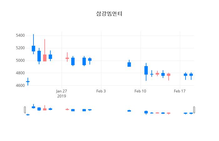 ▲일주일간 삼강엠앤티 등락률 변화