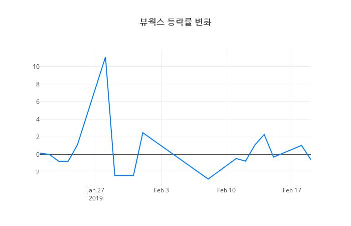 ▲뷰웍스거래량정보