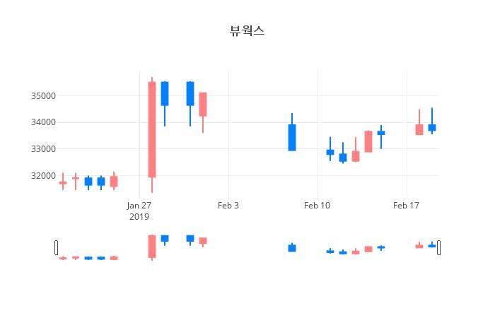▲일주일간 뷰웍스 등락률 변화