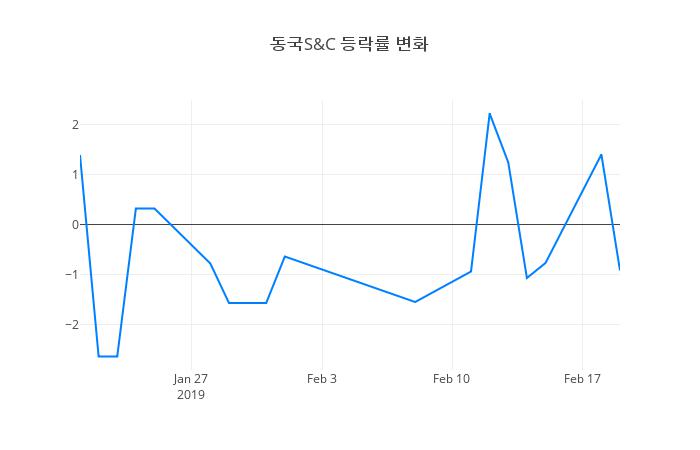 ▲동국S&C거래량정보