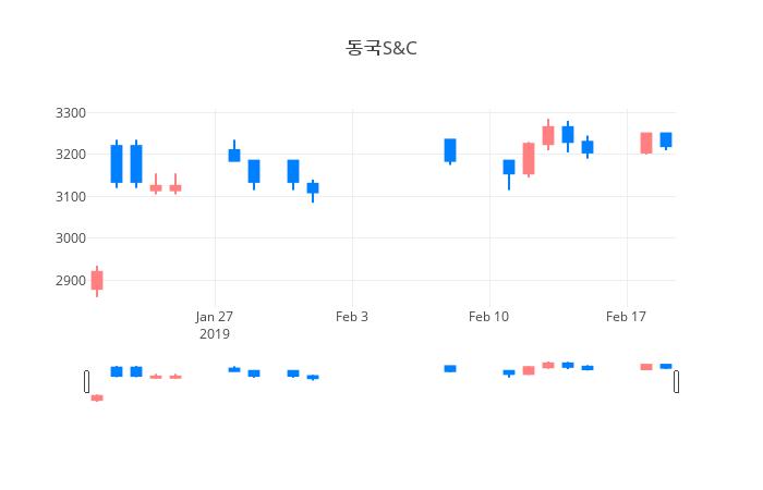 ▲일주일간 동국S&C 등락률 변화